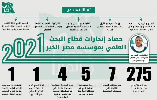 حصاد إنجازات قطاع البحث العلمي والابتكار بمؤسسة مصر الخير 