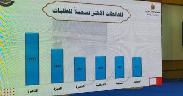 المحافظات الأكثر تسجيلا بقرعة حج الجمعيات