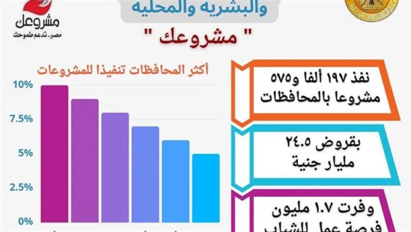  ترتيب المنيا بين المحافظات في تنفيذ مبادرة مشروعك