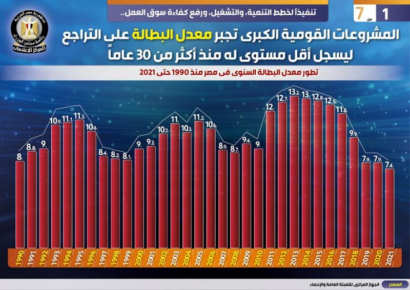 معدل البطالة