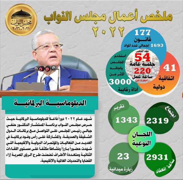 ملخص أعمال مجلس النواب خلال عام ٢٠٢٢