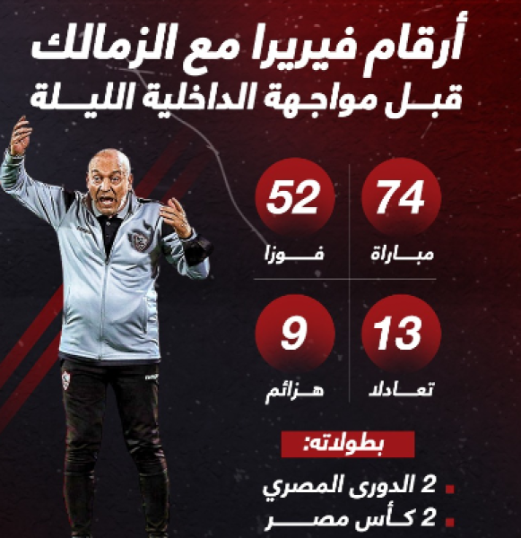 أرقام فيريرا مع الزمالك قبل مواجهة الداخلية