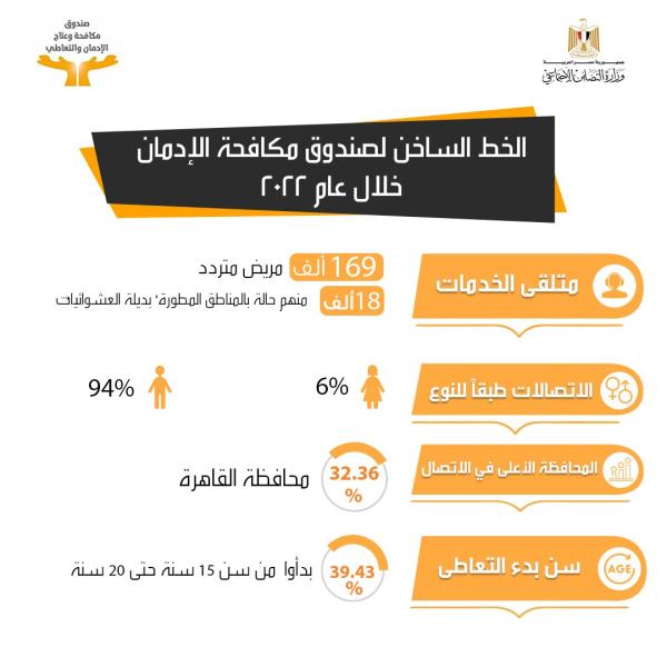 جهود صندوق مكافحة وعلاج الإدمان في تقديم الخدمات العلاجية لمرضى الإدمان على مدار 2022