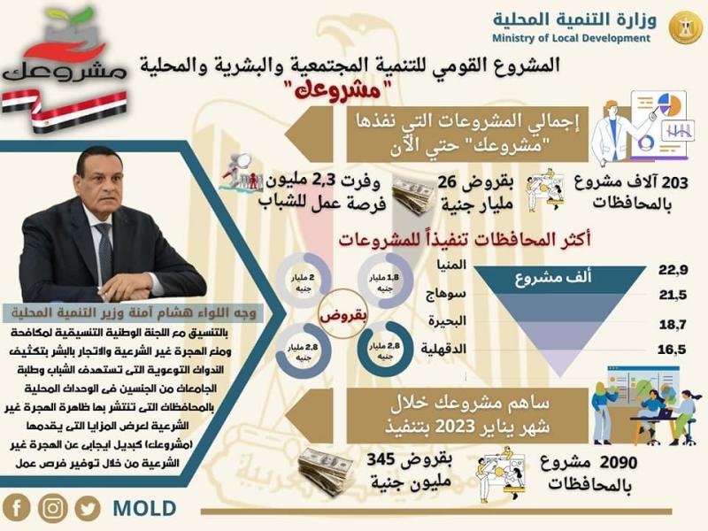 وزارة التنمية المحلية تعلن "محافظة المنيا " الأولي في تنفيذ برنامج " مشروعك " بإجمالي 22.9 ألف مشروع