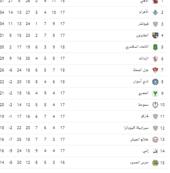 جدول ترتيب مسابقة الدورى المصرى الممتاز 