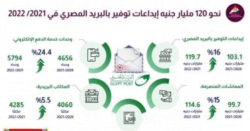 انفوجراف مركز المعلومات بمجلس الوزراء