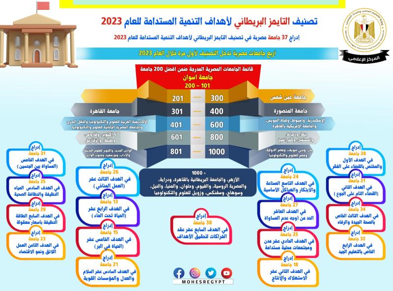 تصنيف التايمز البريطاني لأهداف التنمية المستدامة للعام 2023