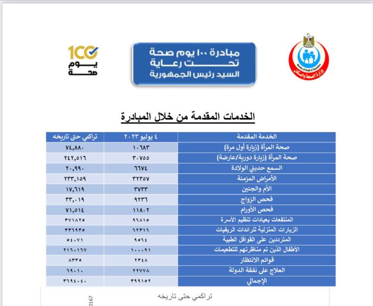 الصحة تعلن التقرير اليومى 