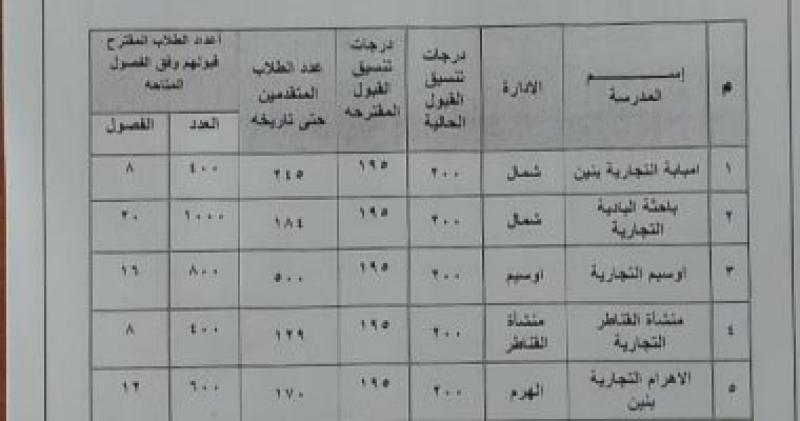 خفض الحد الأدنى للقبول بمدارس التعليم التجارى بالجيزة