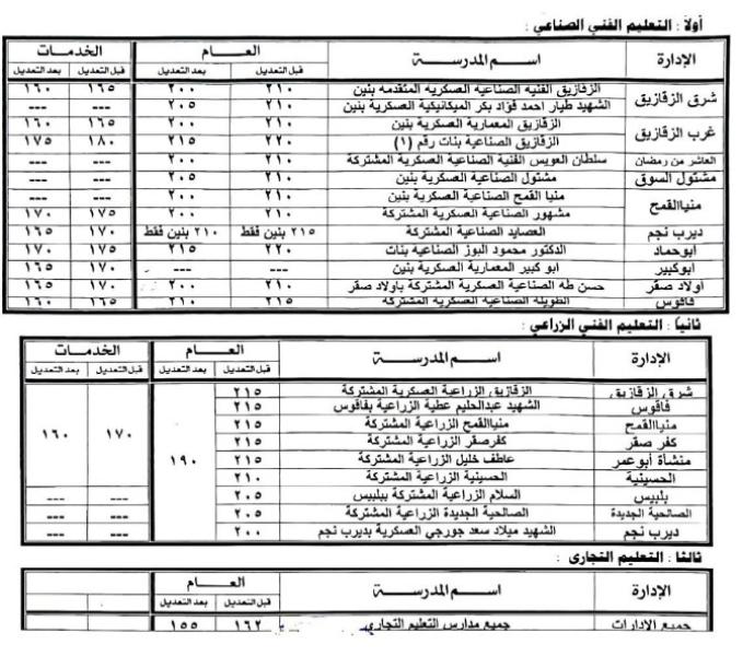 جدول النزول بالدرجات 