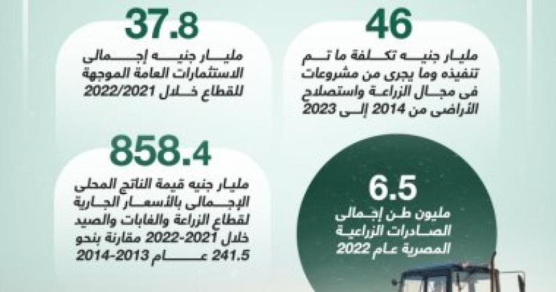 قطاع الزراعة على رأس أولويات الدولة منذ عام 2014