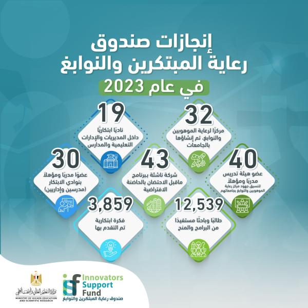 حصاد أداء صندوق رعاية المبتكرين والنوابغ 