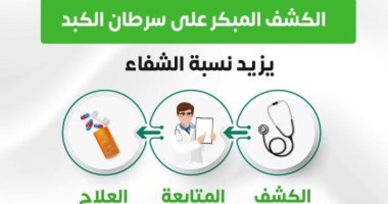 الكشف المبكر عن سرطان الكبد يزيد من نسبة الشفاء