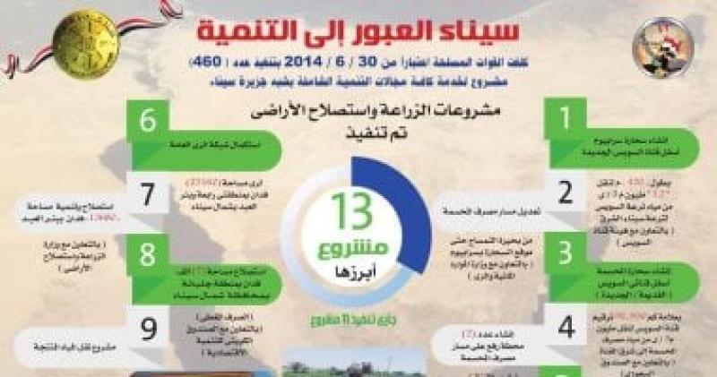 المشروعات الزراعية