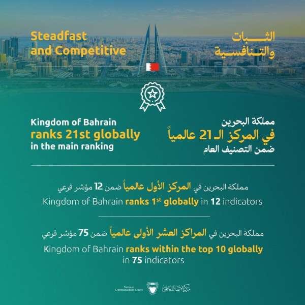 البحرين الأول عالمياً