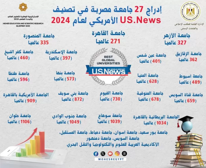 إدراج 27 جامعة مصرية في تصنيف US.News  الأمريكي