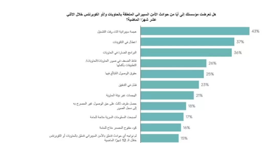  هجمات سيبرانية 