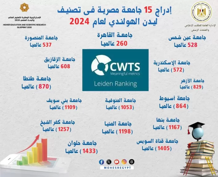 لتعليم العالي: إدراج 15 جامعة مصرية فى تصنيف ليدن الهولندي