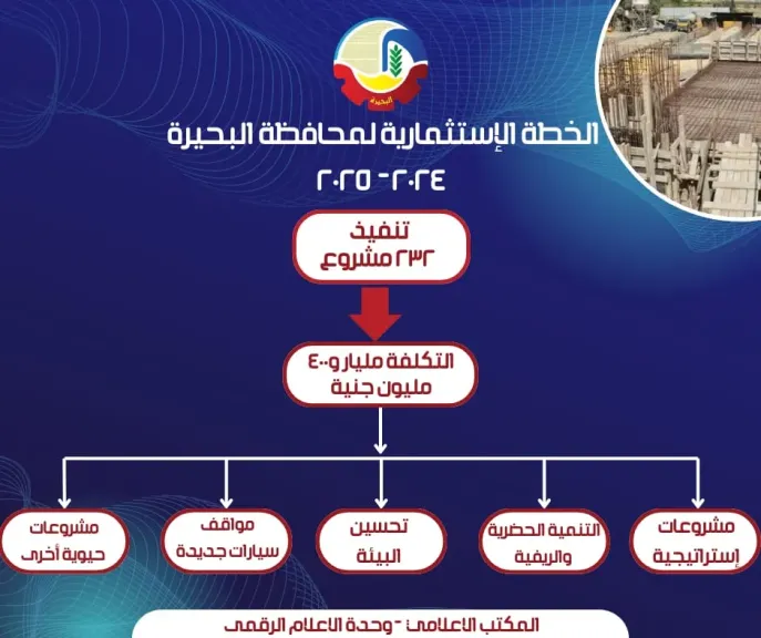 جاكلين تنفيذ 232 مشروعًا بتكلفة مليار و400 مليون جنيه لتحسين الخدمات 