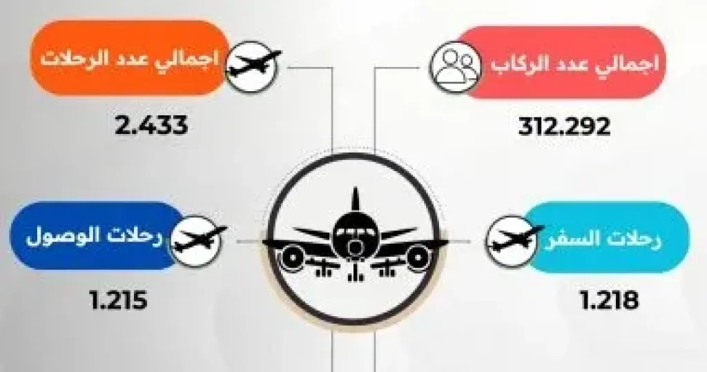 مطار القاهرة الدولي خلال فترة أجازة عيد الفطر المبارك