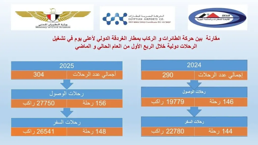معدلات الرحلات الجوية 
