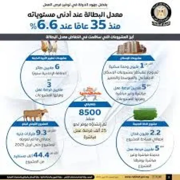 تراجع معدل البطالة 
