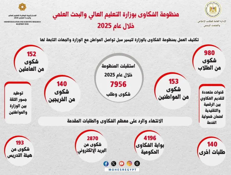 منظومة الشكاوى بوزارة التعليم العالي والبحث العلمي 