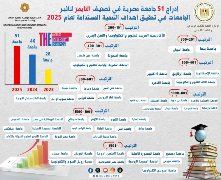 51 جامعة مصرية 
