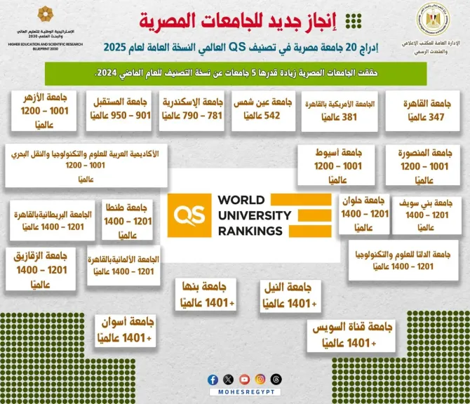 انجاز جديد للجامعات المصرية