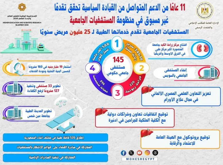  11 عامًا من التطوير الشامل للمستشفيات الجامعية