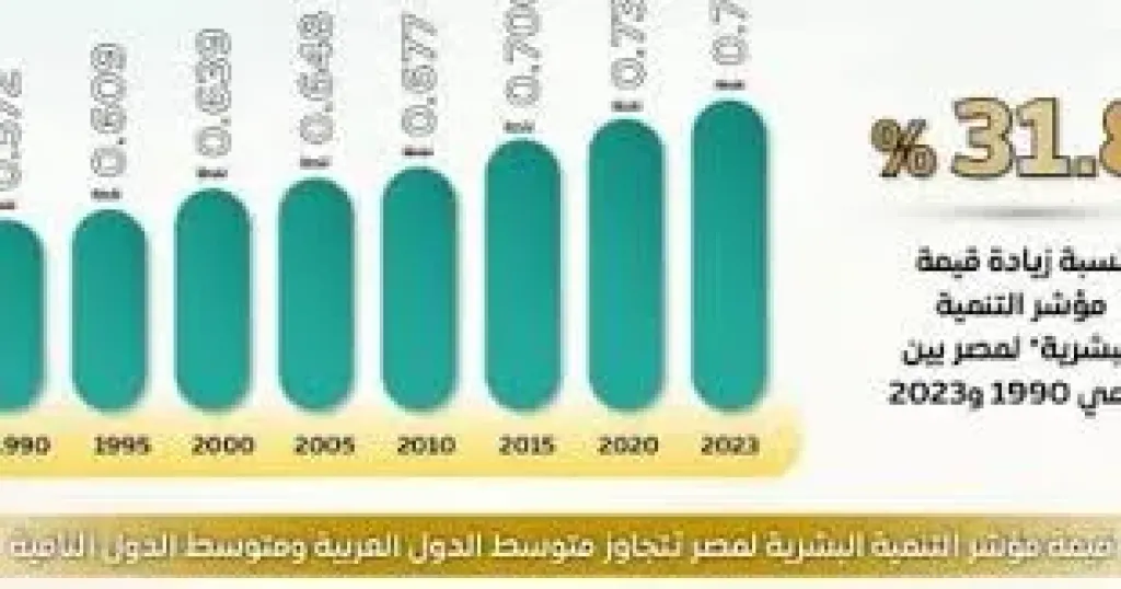 مؤشر التنمية البشرية خلال 10 سنوات