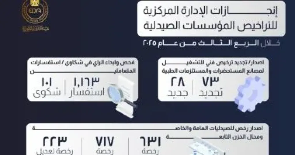 الانجازات الادارية المركزية للتراخيص والمؤسسات الالصيدلية