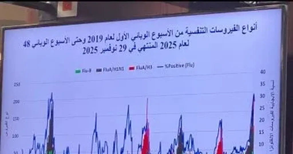 انواع الفيروسات التنفسية