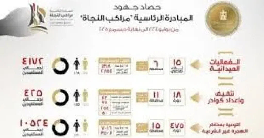 الخارجية ترصد حصاد جهود المبادرة الرئاسية "مراكب النجاة"