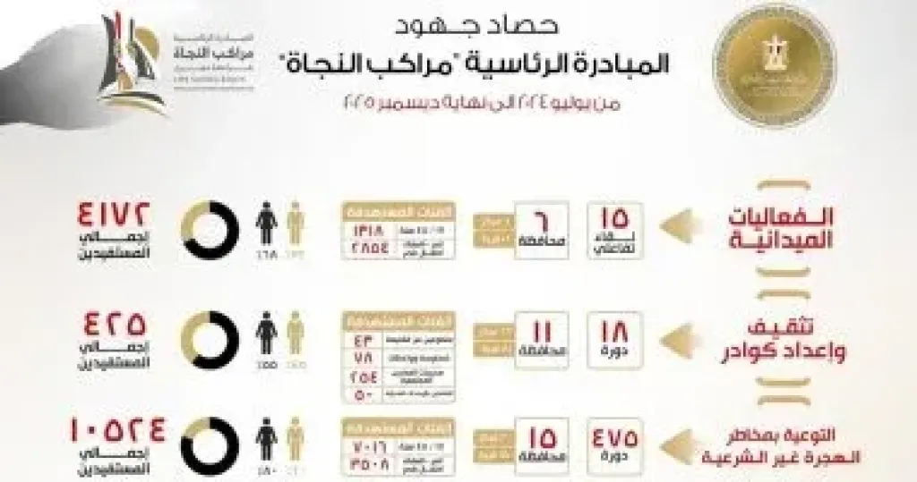 الخارجية ترصد حصاد جهود المبادرة الرئاسية "مراكب النجاة"