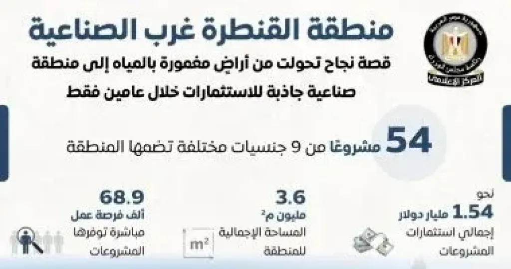 المركز الإعلامي لمجلس الوزراء إنفوجرافً