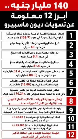 140 مليار جنيه.. تفاصيل تسوية ديون ماسبيرو