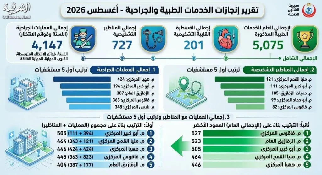 احصائية العمليات 