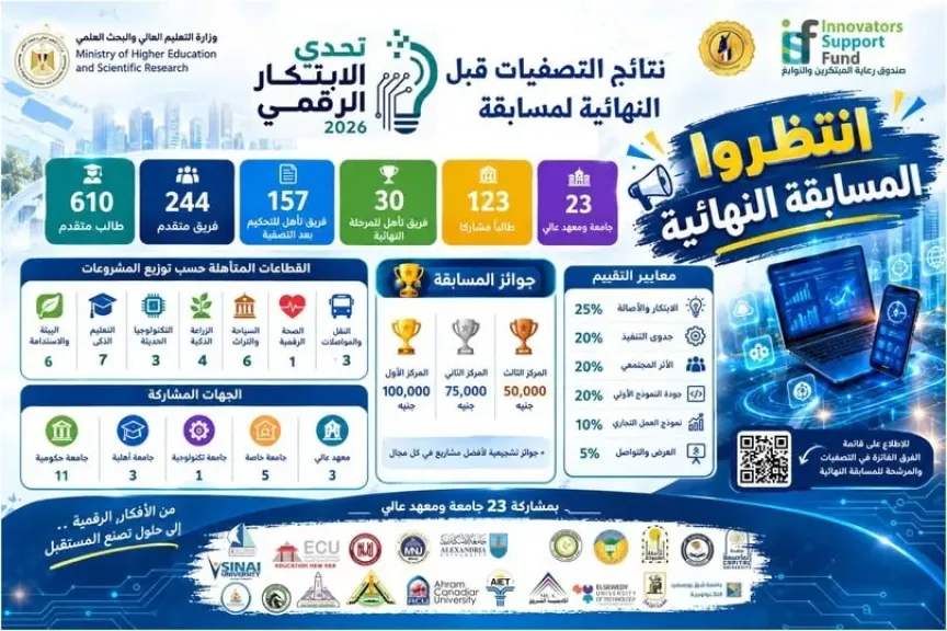 التعليم العالي: 30 فريقًا يتأهلون للمسابقة النهائية لـ«تحدي الابتكار الرقمي 2026»