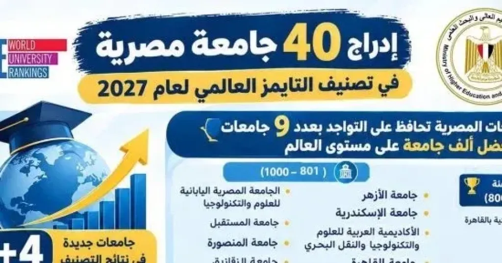 إدراج 40 جامعة مصرية في تصنيف التايمز العالمي لعام 2027