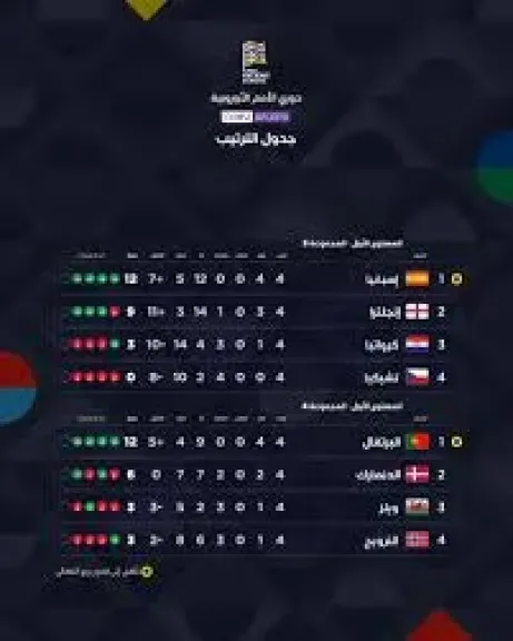 ترتيب دورى الامم الاوروبيه المستوى الاول