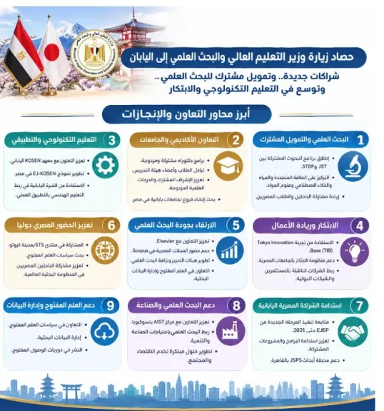 حصاد زيارة وزير التعليم العالي  إلى اليابان
