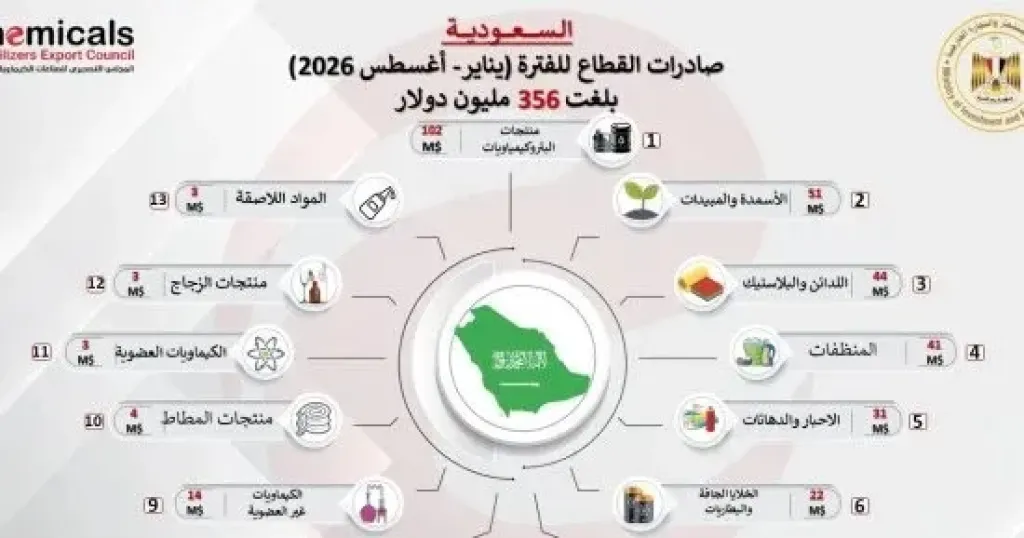 صادرات الصناعات الكيماوية